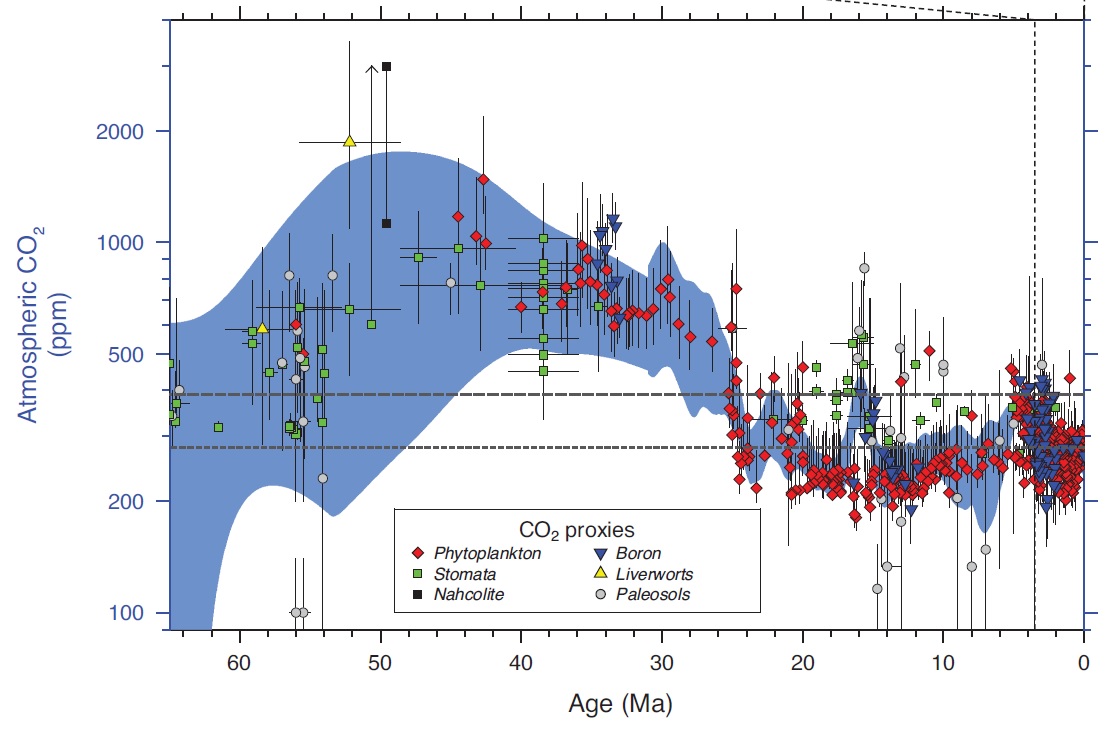 Cenozoic history of atmospheric CO2