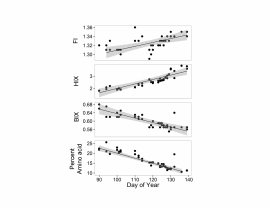Four x-y plots with fitted linear relationships