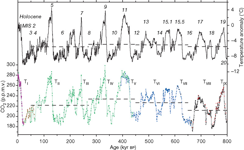 800 kyr of Antarctic temperature and atmospheric CO2